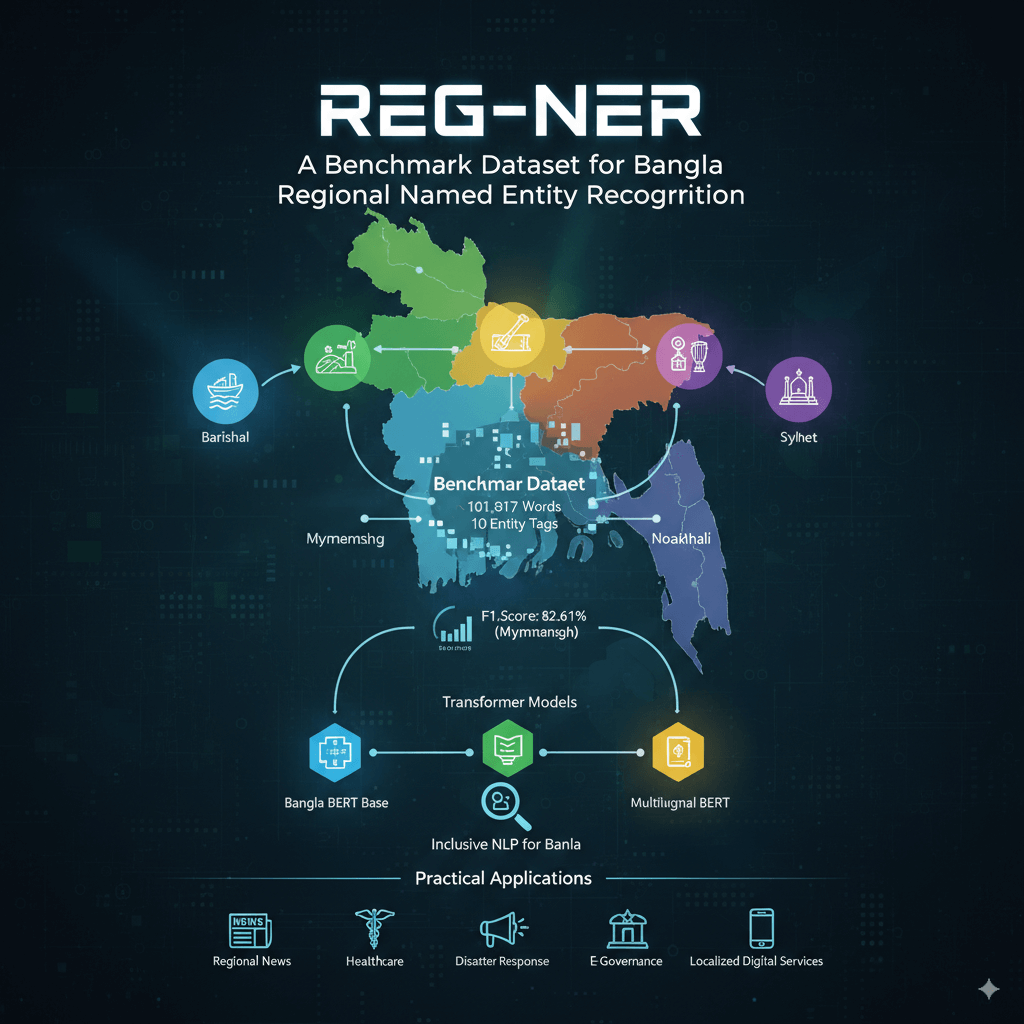 A.R.i.S.E - REG NER A Benchmark Dataset for Bangla Regional